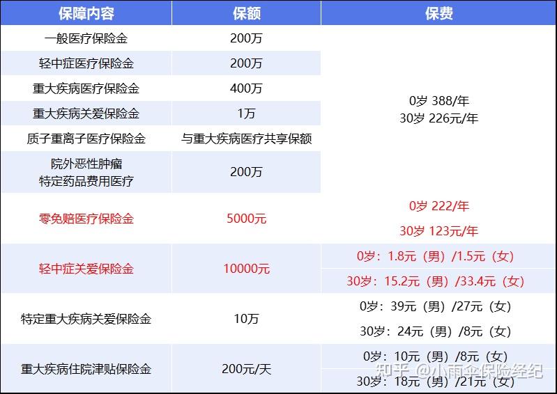 厦门200到500的小额医保提取(200到500的小额医保提取江西)