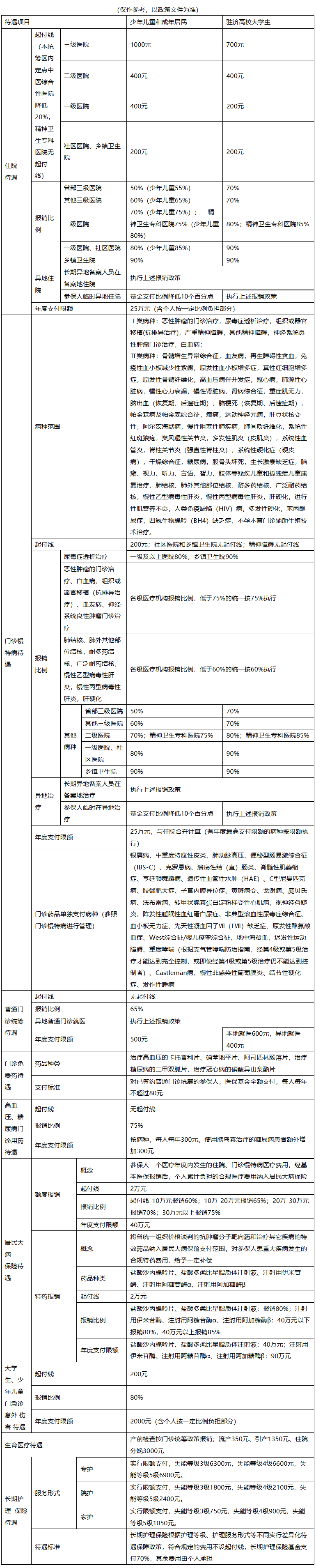 厦门医保报销范围(城乡居民医保报销范围)